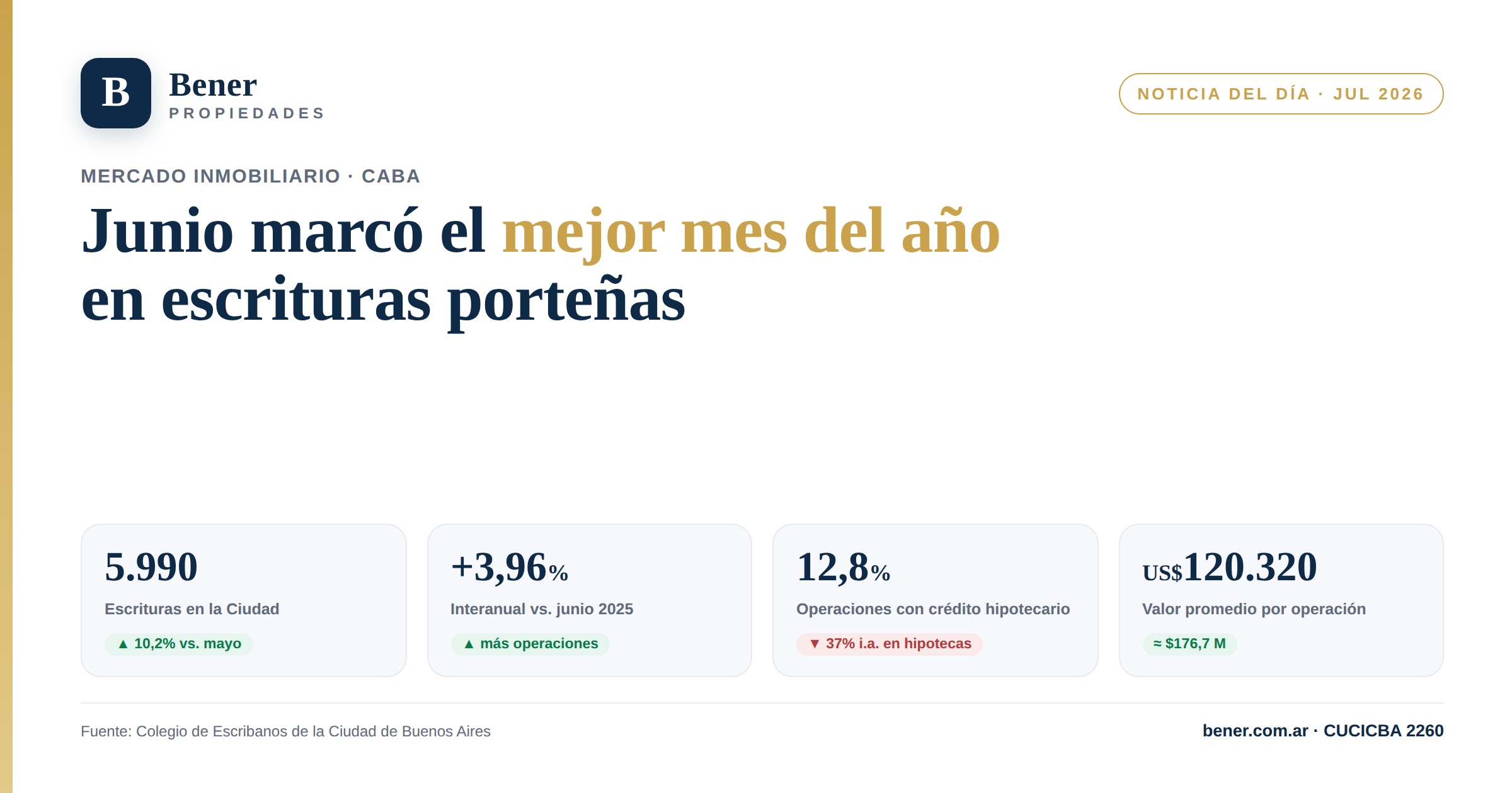 Escrituras en la Ciudad: junio fue el mejor mes del año, pero el crédito sigue en pausa