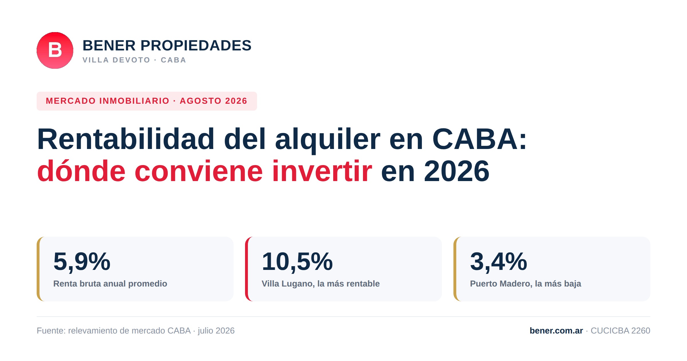 Rentabilidad del alquiler en CABA: dónde conviene comprar para alquilar en 2026