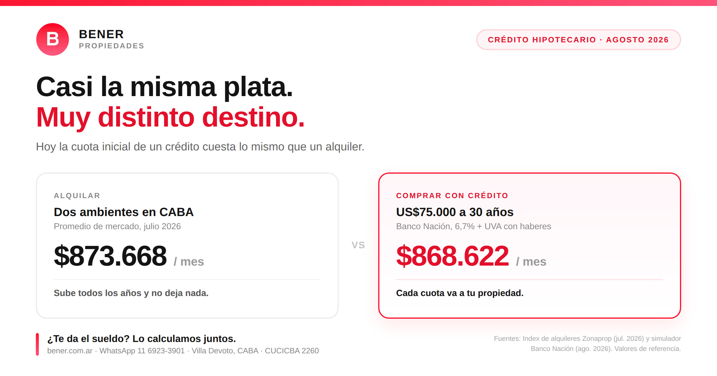 Crédito hipotecario en agosto 2026: la cuota arranca casi igual que un alquiler
