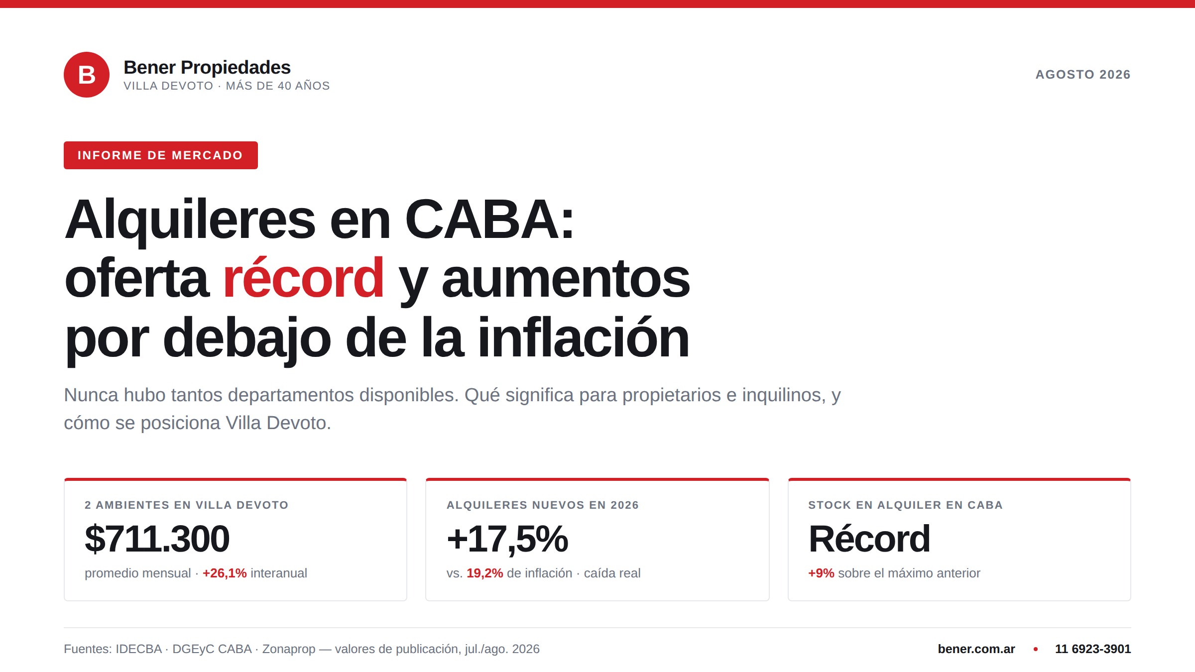 Alquileres en CABA: la oferta tocó un récord y los precios subieron menos que la inflación
