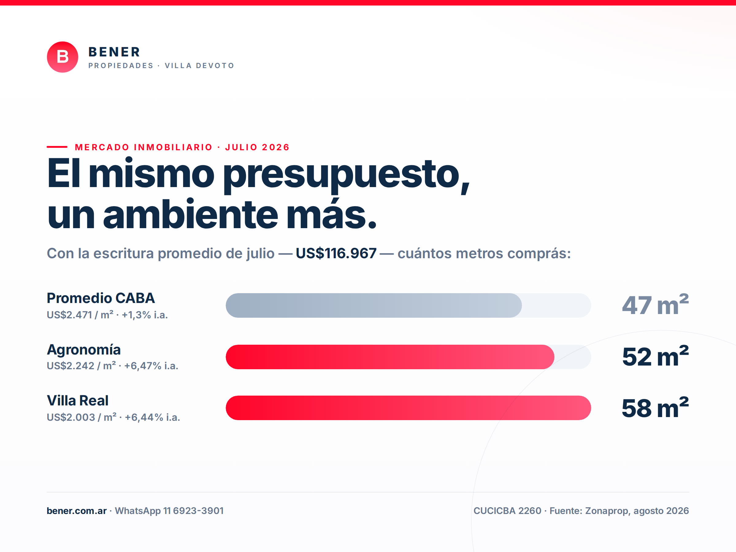 Julio fue el mejor mes del año para las escrituras, y casi no hubo crédito de por medio