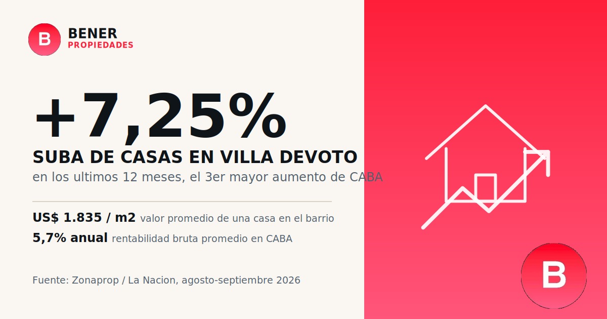 Las casas de Villa Devoto subieron 7,25% en el año: el dato que nos toca de cerca