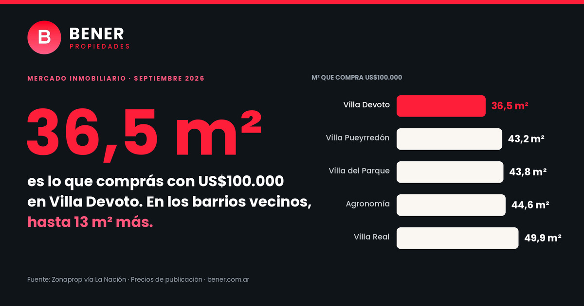 Con US$100.000 comprás 36,5 m² en Villa Devoto: en los barrios vecinos, hasta 13 m² más