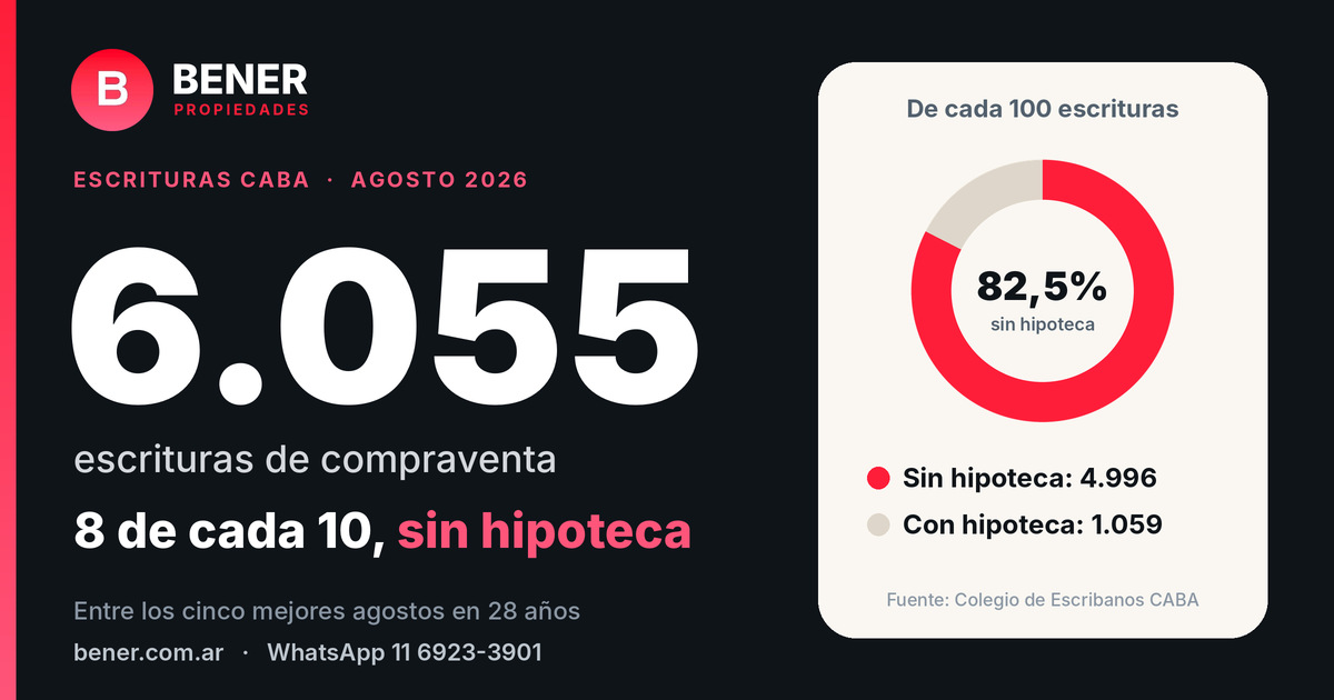 Agosto: 6.055 escrituras en la Ciudad y 8 de cada 10 sin hipoteca
