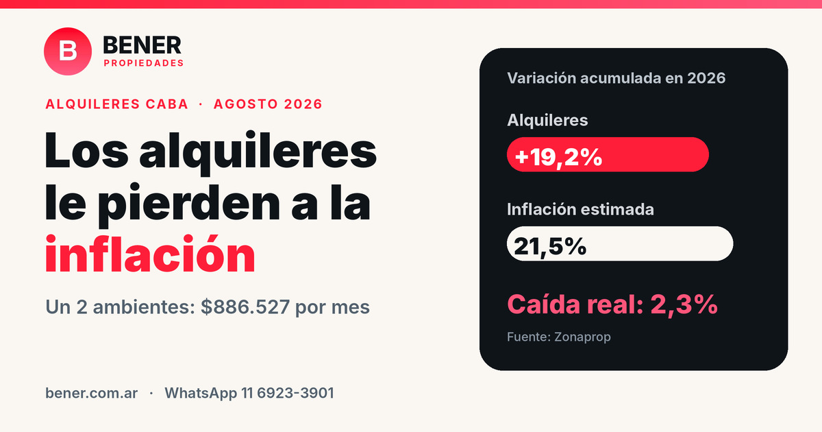 Alquileres en CABA: suben menos que la inflación, pero un 2 ambientes ya ronda los $890.000