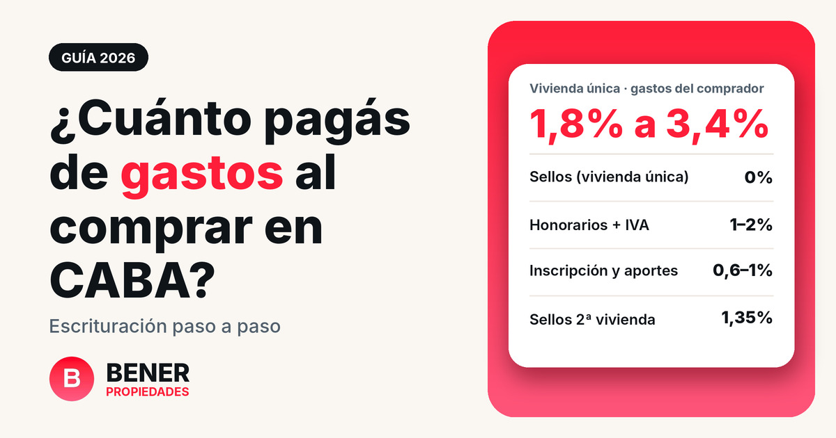 Gastos de escrituración CABA 2026: cuánto paga el comprador