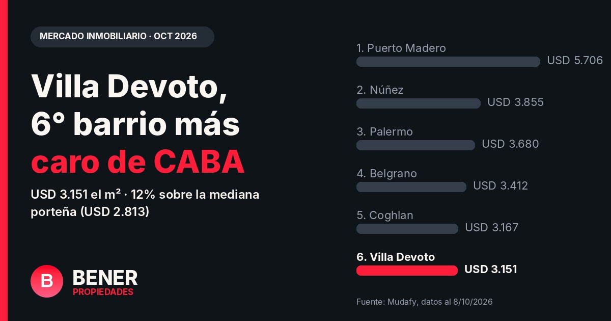 Villa Devoto es el sexto barrio más caro de CABA: USD 3.151 el m² y un 12% sobre la mediana porteña